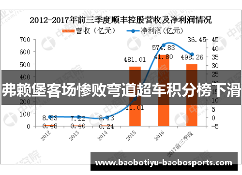 弗赖堡客场惨败弯道超车积分榜下滑