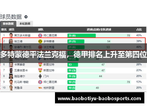 多特蒙德平法兰克福，德甲排名上升至第四位